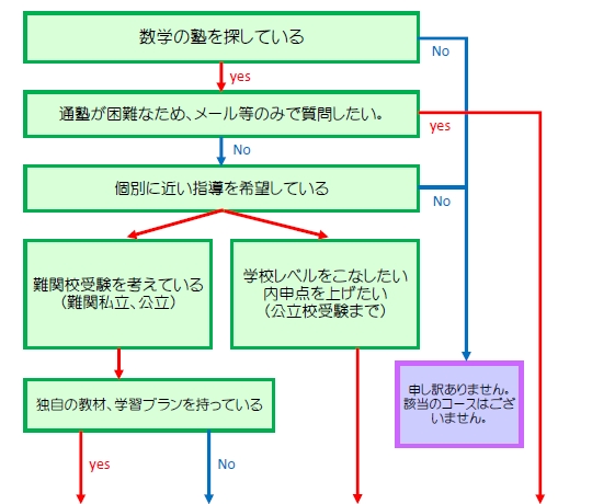 中学生コース診断