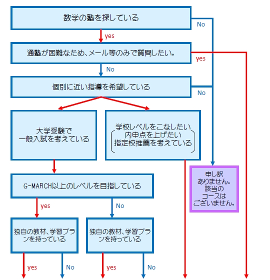 高校生コース診断