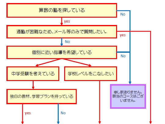 小学生コース診断